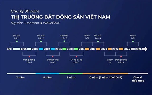Tăng trưởng nguồn cung thị trường bất động sản 2025 cùng các năm trước đó